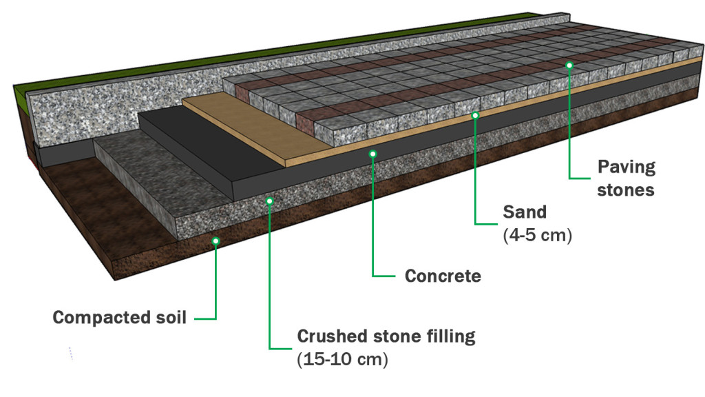 Stages of laying paving stones on concrete