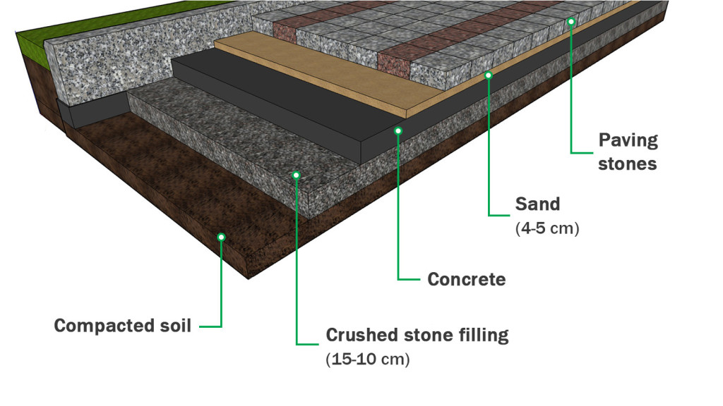 Visualisation of paving stones laid on a concrete substrate