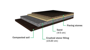 Stages of laying paving stones